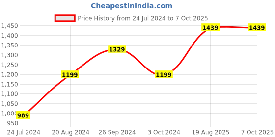 tatacliq.com Nirlon Red Aluminium Non-Stick Coating Cookware Set of 3 nirlon Price History Graph from 24 Jul 2024 to 7 Oct 2025