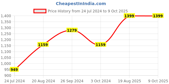 tatacliq.com Nirlon Red Aluminium Non-Stick Coating Cookware Set of 3 nirlon Price History Graph from 24 Jul 2024 to 9 Oct 2025
