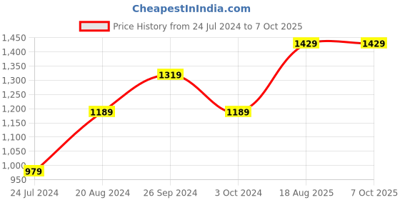 tatacliq.com Nirlon Red Aluminium Non-Stick Coating Cookware Set of 3 nirlon Price History Graph from 24 Jul 2024 to 7 Oct 2025