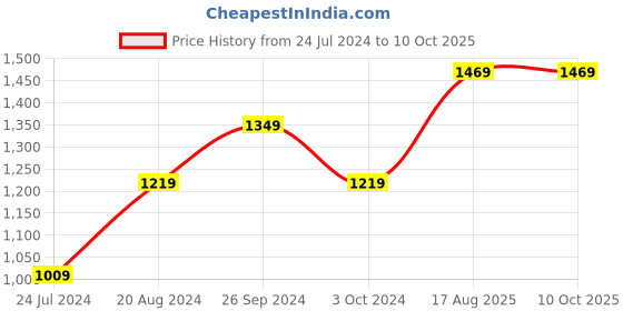 tatacliq.com Nirlon Red Aluminium Non-Stick Coating Cookware Set of 3 nirlon Price History Graph from 24 Jul 2024 to 10 Oct 2025