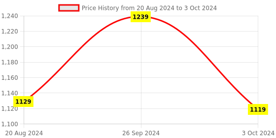 tatacliq.com Nirlon Red Aluminium Non-Stick Coating Cookware Set of 3 nirlon Price History Graph from 20 Aug 2024 to 3 Oct 2024