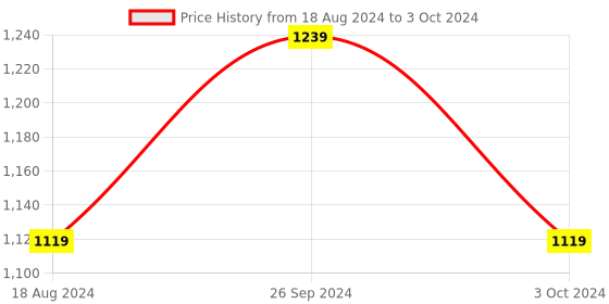 tatacliq.com Nirlon Red Aluminium Non-Stick Coating Cookware Set of 3 nirlon Price History Graph from 18 Aug 2024 to 3 Oct 2024