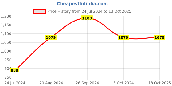 tatacliq.com Nirlon Red Aluminium Non-Stick Cooking Essential Combo Set of 3 nirlon Price History Graph from 24 Jul 2024 to 12 Oct 2025