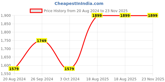 tatacliq.com Nirlon Red Aluminium Non-Stick Cooking Pots & Pan - Set of 4 nirlon Price History Graph from 20 Aug 2024 to 22 Nov 2025