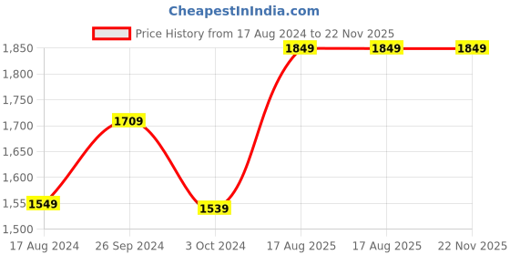 tatacliq.com Nirlon Red Aluminium Non-Stick Cooking Pots & Pans - Set of 3 nirlon Price History Graph from 17 Aug 2024 to 22 Nov 2025