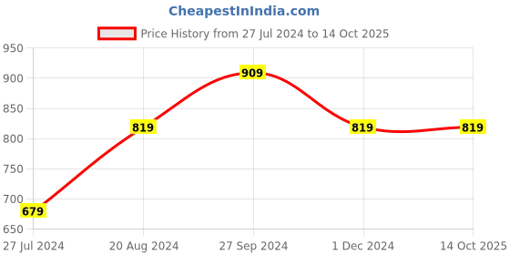 tatacliq.com Nirlon Red Aluminium Non-Stick Cookware Combo Essential Set of 2 nirlon Price History Graph from 27 Jul 2024 to 13 Oct 2025