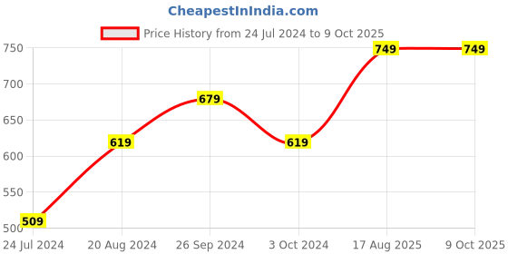 tatacliq.com Nirlon Red Aluminium Non-Stick Cookware Combo - Set of 2 nirlon Price History Graph from 24 Jul 2024 to 8 Oct 2025