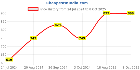 tatacliq.com Nirlon Red Aluminium Non-Stick Cookware Combo Set of 2 nirlon Price History Graph from 24 Jul 2024 to 8 Oct 2025