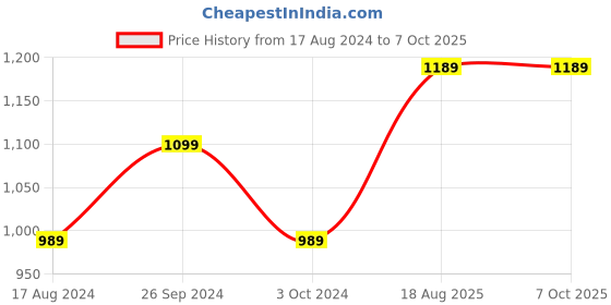 tatacliq.com Nirlon Red Aluminium Non-Stick Cookware Combo Set of 2 nirlon Price History Graph from 17 Aug 2024 to 7 Oct 2025