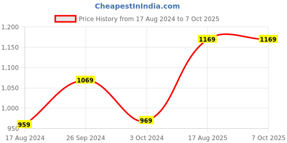 tatacliq.com Nirlon Red Aluminium Non-Stick Cookware Combo - Set of 2 nirlon Price History Graph from 17 Aug 2024 to 7 Oct 2025