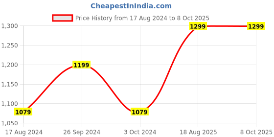 tatacliq.com Nirlon Red Aluminium Non-Stick Cookware Combo - Set of 3 nirlon Price History Graph from 17 Aug 2024 to 7 Oct 2025