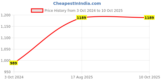 tatacliq.com Nirlon Red Aluminium Non-Stick Cookware Combo - Set of 3 nirlon Price History Graph from 3 Oct 2024 to 8 Oct 2025