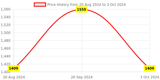 tatacliq.com Nirlon Red Aluminium Non-Stick Cookware Combo - Set of 4 nirlon Price History Graph from 20 Aug 2024 to 3 Oct 2024
