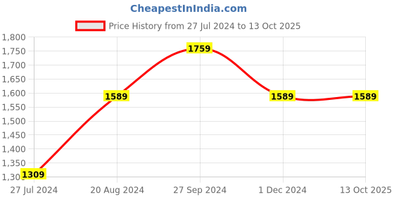 tatacliq.com Nirlon Red Aluminium Non-Stick Cookware Essential Combo - Set of 4 nirlon Price History Graph from 27 Jul 2024 to 13 Oct 2025