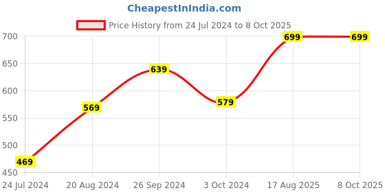 tatacliq.com Nirlon Red Aluminium Non-Stick Cookware Essential Combo with Bakelite Handle - Set of 2 nirlon Price History Graph from 24 Jul 2024 to 7 Oct 2025