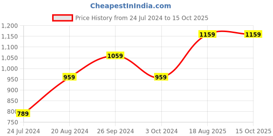 tatacliq.com Nirlon Red Aluminium Non-Stick Cookware Essential - Set of 2 nirlon Price History Graph from 24 Jul 2024 to 14 Oct 2025
