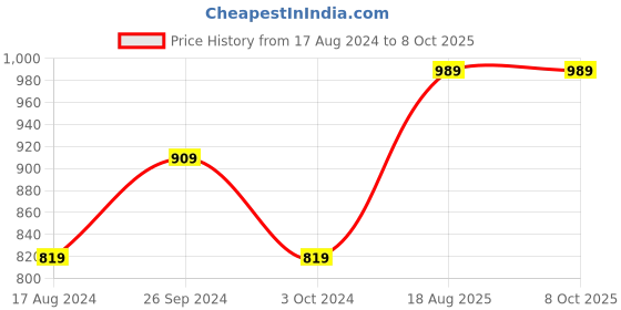 tatacliq.com Nirlon Red Aluminium Non-Stick Cookware Essential - Set of 2 nirlon Price History Graph from 17 Aug 2024 to 7 Oct 2025