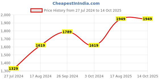 tatacliq.com Nirlon Red Aluminium Non-Stick Cookware Essential - Set of 3 nirlon Price History Graph from 27 Jul 2024 to 13 Oct 2025