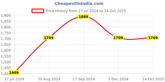 tatacliq.com Nirlon Red Aluminium Non-Stick Cookware Kitchen Cooking Essential Combo - Set of 4 nirlon Price History Graph from 27 Jul 2024 to 13 Oct 2025