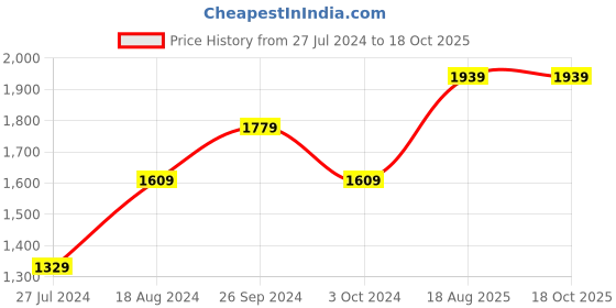 tatacliq.com Nirlon Red Aluminium Non-Stick Cookware Kitchen Cooking Essential - Set of 4 nirlon Price History Graph from 27 Jul 2024 to 18 Oct 2025