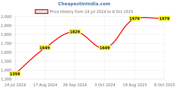 tatacliq.com Nirlon Red Aluminium Non-Stick Cookware Pot & Pan Combo - Set of 4 nirlon Price History Graph from 24 Jul 2024 to 7 Oct 2025