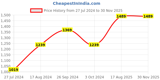 tatacliq.com Nirlon Red Aluminium Non-Stick cookware Pot & Pan - Set of 2 nirlon Price History Graph from 27 Jul 2024 to 29 Nov 2025