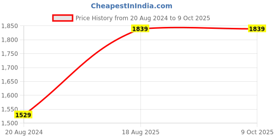 tatacliq.com Nirlon Red Aluminium Non-Stick Cookware Pots & Pan - Set of 3 nirlon Price History Graph from 20 Aug 2024 to 9 Oct 2025