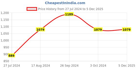 tatacliq.com Nirlon Red Aluminium Non-Stick Cookware Set Kadhai with Lid - Set of 2 nirlon Price History Graph from 27 Jul 2024 to 5 Dec 2025