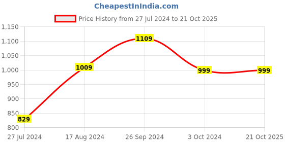 tatacliq.com Nirlon Red Aluminium Non-Stick Cookware Set of 2 nirlon Price History Graph from 27 Jul 2024 to 20 Oct 2025