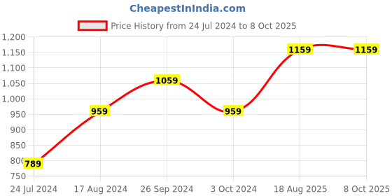 tatacliq.com Nirlon Red Aluminium Non-Stick Cookware Set of 2 nirlon Price History Graph from 24 Jul 2024 to 8 Oct 2025