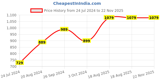 tatacliq.com Nirlon Red Aluminium Non-Stick Cookware Set of 2 nirlon Price History Graph from 24 Jul 2024 to 22 Nov 2025