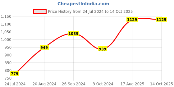 tatacliq.com Nirlon Red Aluminium Non-Stick Cookware Set of 2 nirlon Price History Graph from 24 Jul 2024 to 13 Oct 2025