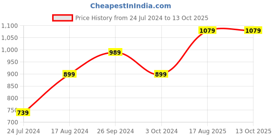tatacliq.com Nirlon Red Aluminium Non-Stick Cookware Set of 2 nirlon Price History Graph from 24 Jul 2024 to 13 Oct 2025