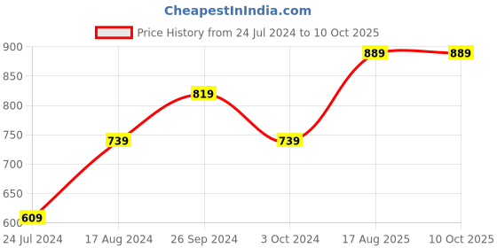 tatacliq.com Nirlon Red Aluminium Non-Stick Cookware Set of 2 nirlon Price History Graph from 24 Jul 2024 to 10 Oct 2025