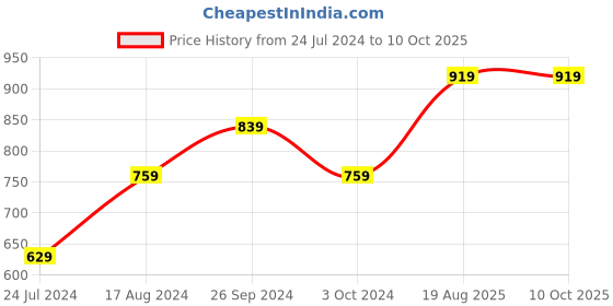 tatacliq.com Nirlon Red Aluminium Non-Stick Cookware Set of 2 nirlon Price History Graph from 24 Jul 2024 to 9 Oct 2025