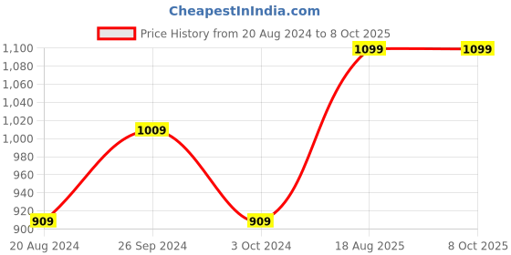 tatacliq.com Nirlon Red Aluminium Non-Stick Cookware Set of 2 nirlon Price History Graph from 20 Aug 2024 to 7 Oct 2025