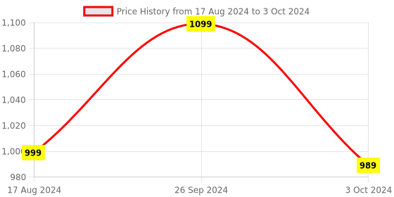 tatacliq.com Nirlon Red Aluminium Non-Stick Cookware Set of 2 nirlon Price History Graph from 17 Aug 2024 to 3 Oct 2024