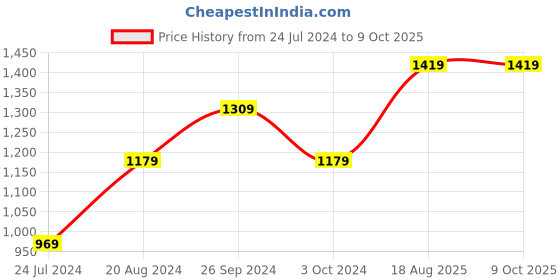 tatacliq.com Nirlon Red Aluminium Non- Stick Cookware - Set of 3 nirlon Price History Graph from 24 Jul 2024 to 8 Oct 2025