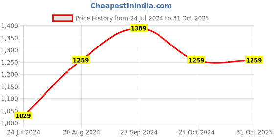 tatacliq.com Nirlon Red Aluminium Non- Stick Cookware - Set of 3 nirlon Price History Graph from 24 Jul 2024 to 31 Oct 2025