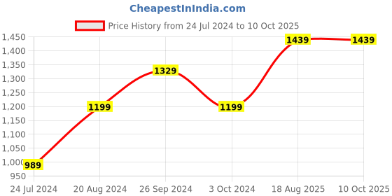 tatacliq.com Nirlon Red Aluminium Non- Stick Cookware - Set of 3 nirlon Price History Graph from 24 Jul 2024 to 9 Oct 2025