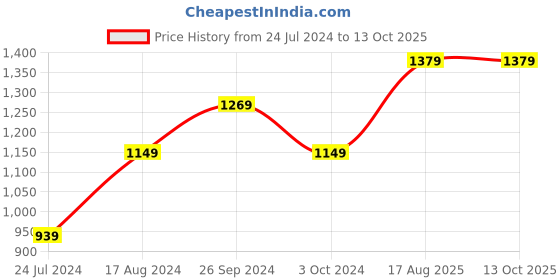tatacliq.com Nirlon Red Aluminium Non- Stick Cookware - Set of 3 nirlon Price History Graph from 24 Jul 2024 to 12 Oct 2025