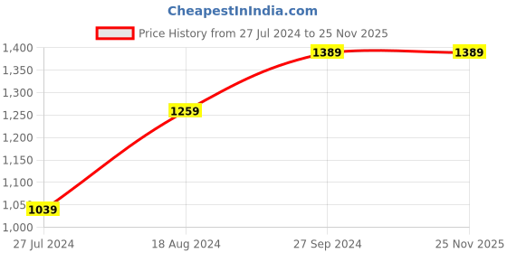 tatacliq.com Nirlon Red Aluminium Non- Stick Cookware - Set of 3 nirlon Price History Graph from 27 Jul 2024 to 25 Nov 2025