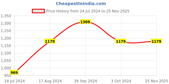 tatacliq.com Nirlon Red Aluminium Non- Stick Cookware - Set of 3 nirlon Price History Graph from 24 Jul 2024 to 24 Nov 2025