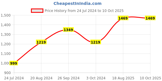 tatacliq.com Nirlon Red Aluminium Non- Stick Cookware - Set of 3 nirlon Price History Graph from 24 Jul 2024 to 9 Oct 2025