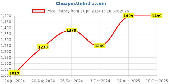 tatacliq.com Nirlon Red Aluminium Non- Stick Cookware - Set of 3 nirlon Price History Graph from 24 Jul 2024 to 9 Oct 2025