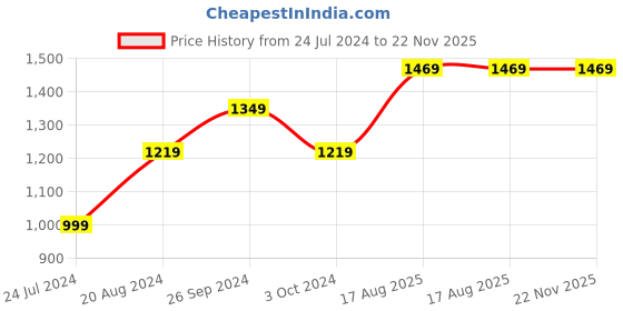 tatacliq.com Nirlon Red Aluminium Non- Stick Cookware - Set of 3 nirlon Price History Graph from 24 Jul 2024 to 22 Nov 2025