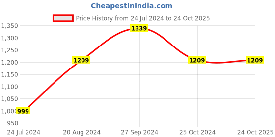 tatacliq.com Nirlon Red Aluminium Non- Stick Cookware - Set of 3 nirlon Price History Graph from 24 Jul 2024 to 22 Oct 2025