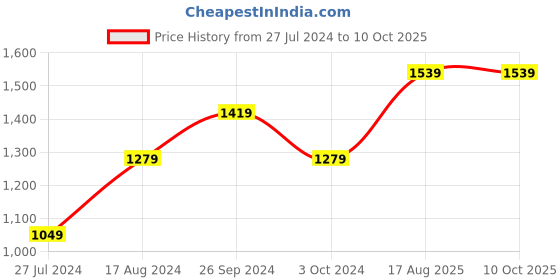 tatacliq.com Nirlon Red Aluminium Non- Stick Cookware - Set of 3 nirlon Price History Graph from 27 Jul 2024 to 10 Oct 2025