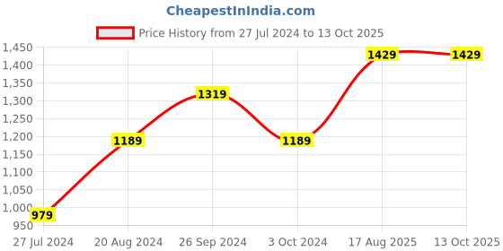 tatacliq.com Nirlon Red Aluminium Non- Stick Cookware - Set of 3 nirlon Price History Graph from 27 Jul 2024 to 13 Oct 2025
