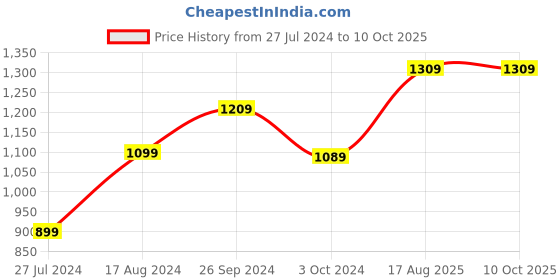 tatacliq.com Nirlon Red Aluminium Non-Stick Cookware Set of 3 nirlon Price History Graph from 27 Jul 2024 to 9 Oct 2025